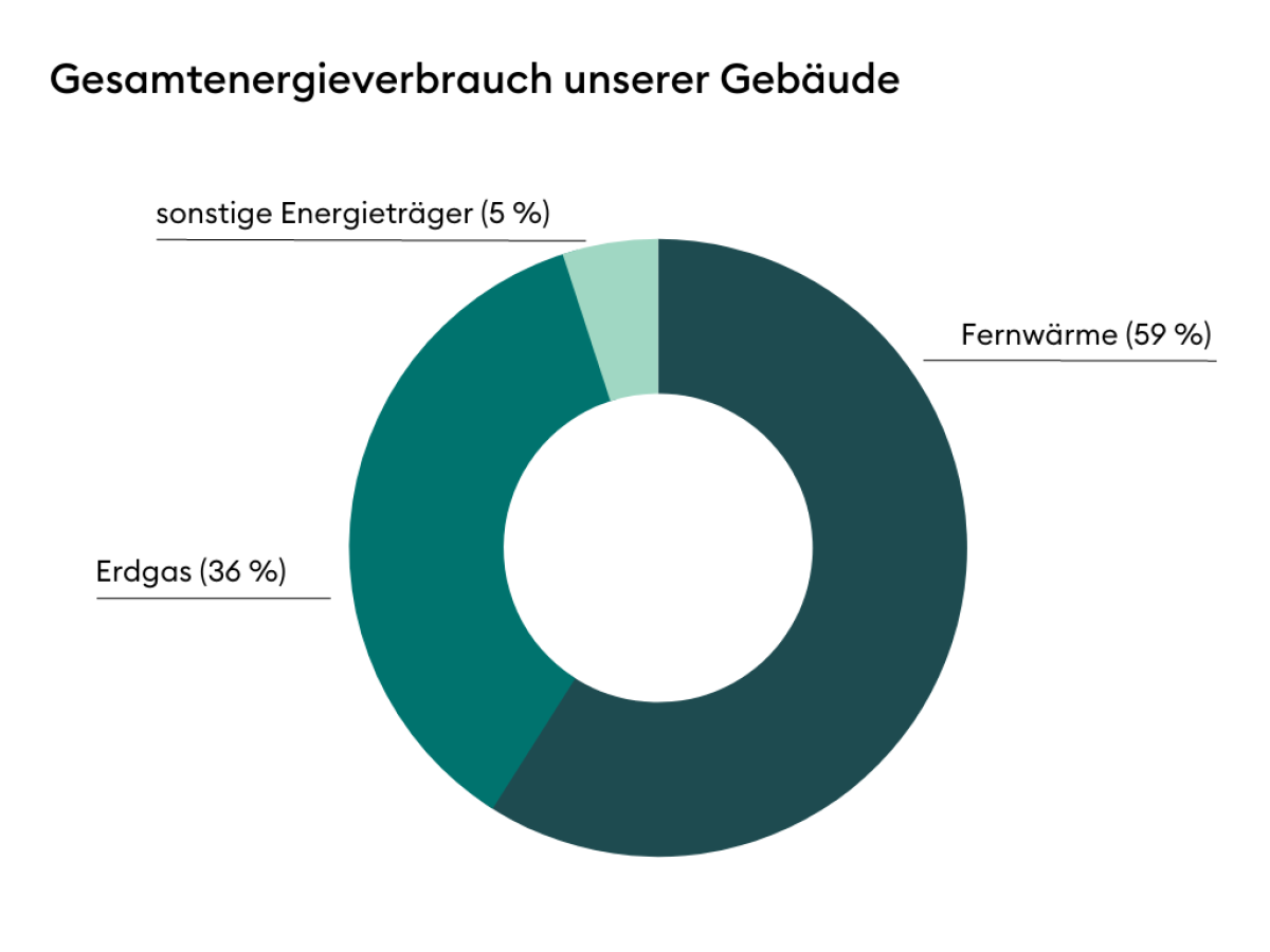 Donutdiagramm zum Gesamtenergieverbrauch