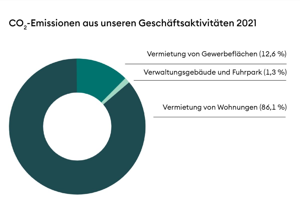Donutdiagramm zur den CO2-Emissionen