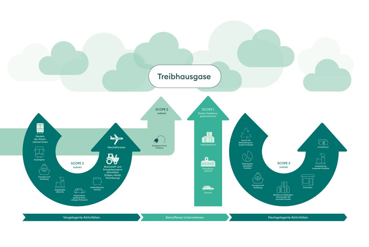 Grafik Treibhausgase
