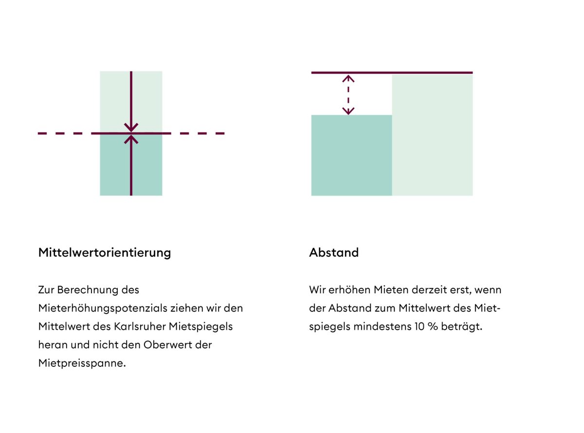 Grafik zur Mittelwertorientierung und zum Abstand.