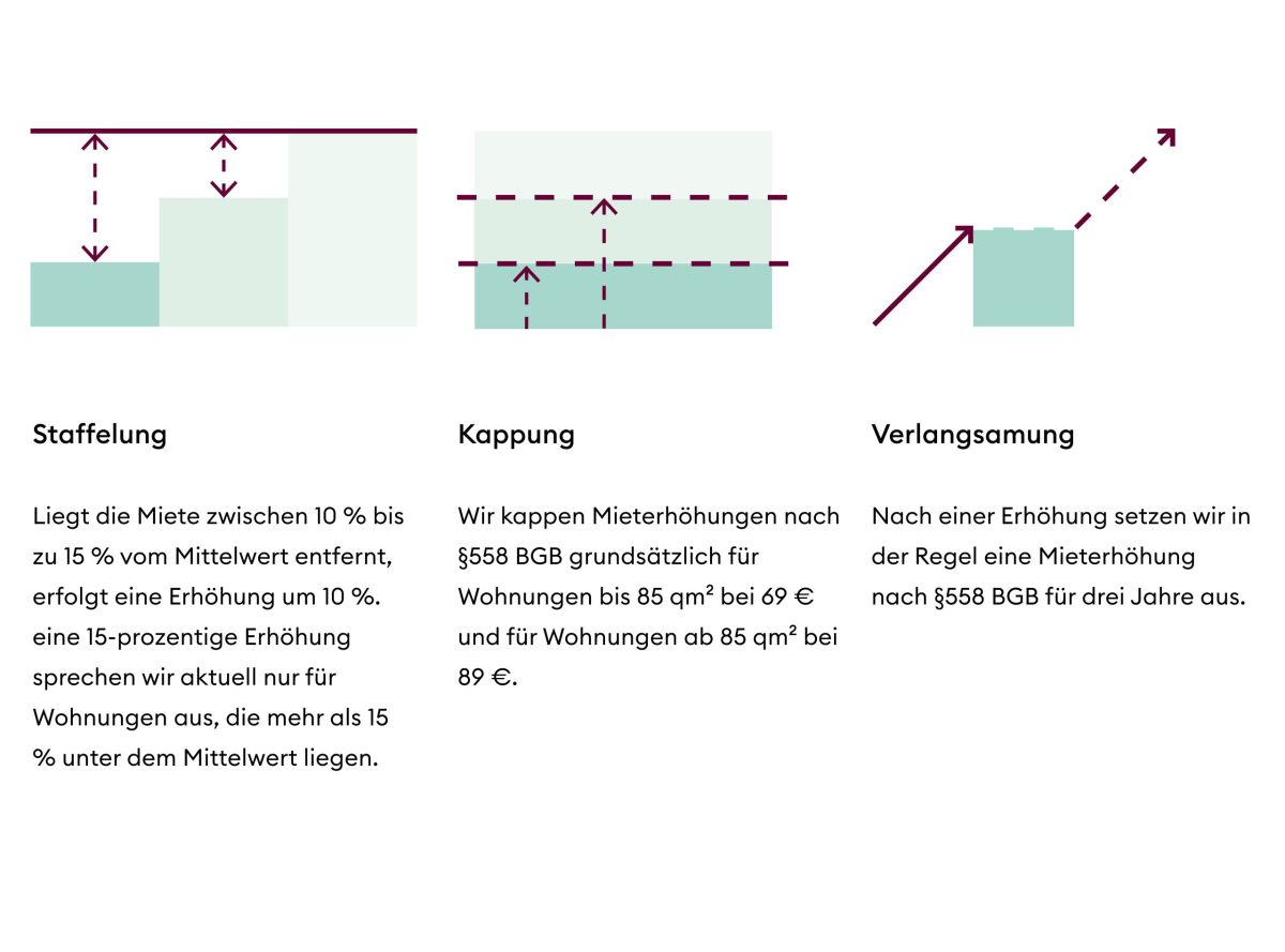 Grafik zur Staffelung, Kappung und Verlangsamung.