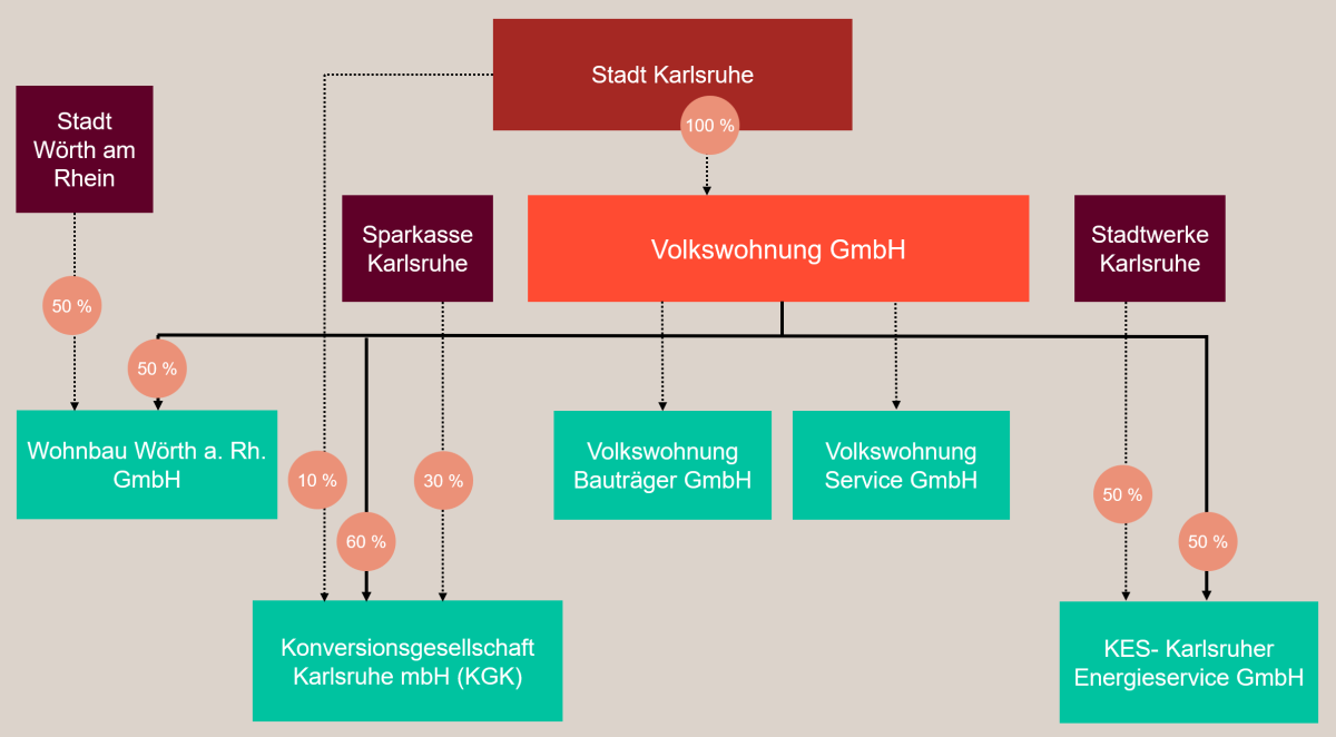 Unternehmensstruktur der Volkswohnung