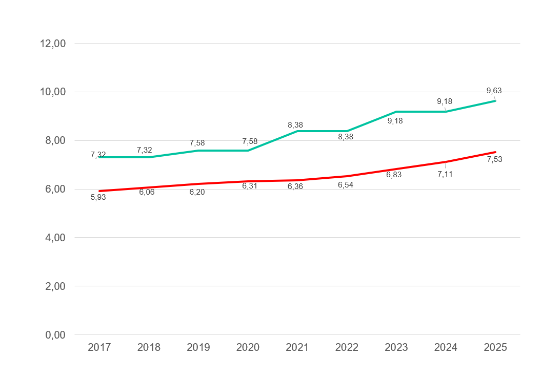Liniendiagramm zur Mietpreisdämpfung: Die Durchschnittsmiete der Volkswohnung liegt von 2017 bis 2025 durchgehend unter dem Karlsruher Mietspiegel-Mittelwert.